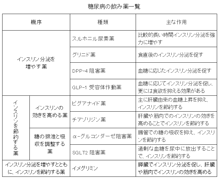glp 1 受容 体 作動 薬 一覧 2022年4月 糖尿病の飲み薬 ― 注目される2つの薬 ―